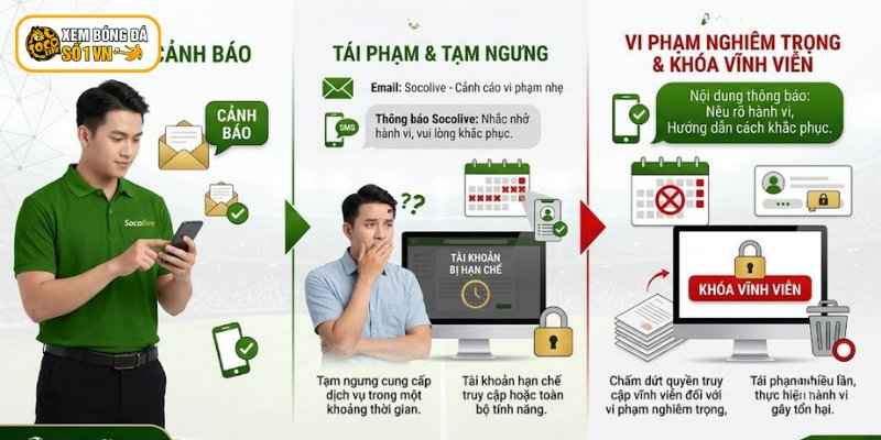 Điều Khoản Dịch Vụ Socolive - Quy Định Bạn Cần Nắm Rõ 3 Vi phạm điều khoản sẽ bị xử lý theo đúng quy định của hệ thống